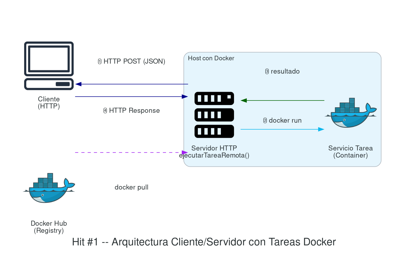 Hit #1 - Arquitectura Cliente/Servidor con Tareas Docker