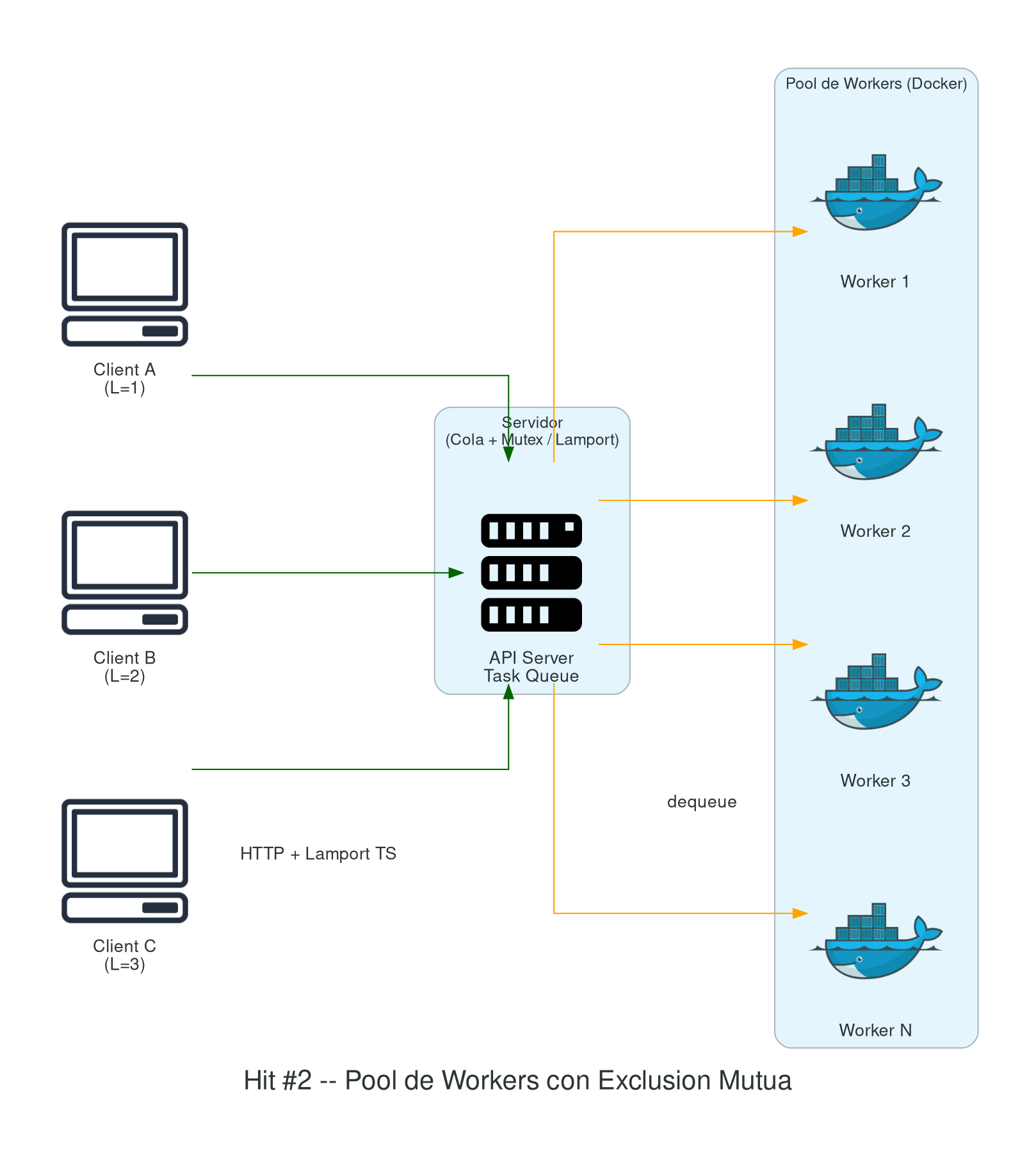 Hit #2 - Pool de Workers con Exclusión Mutua