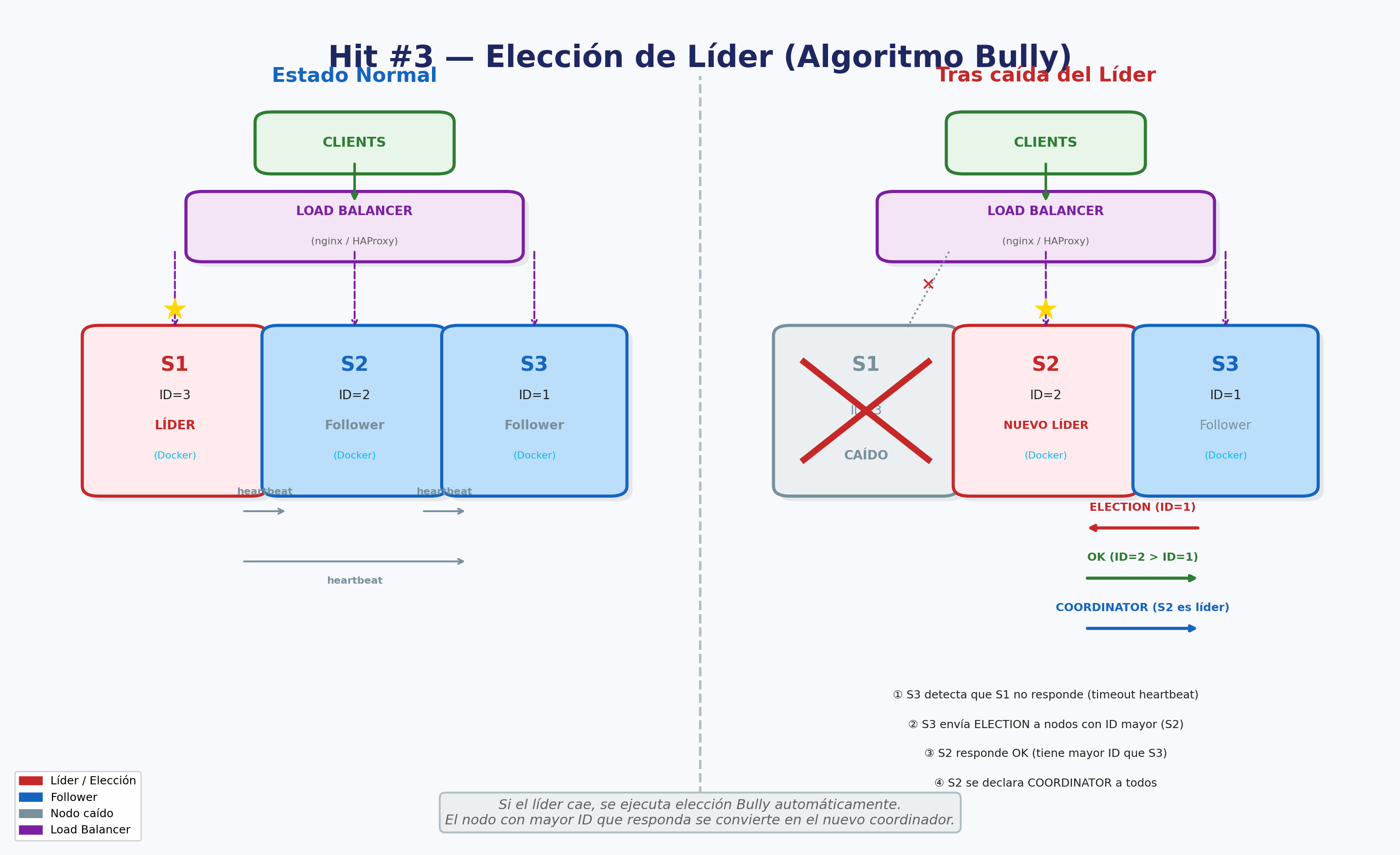Hit #3 - Elección de Líder (Algoritmo Bully)