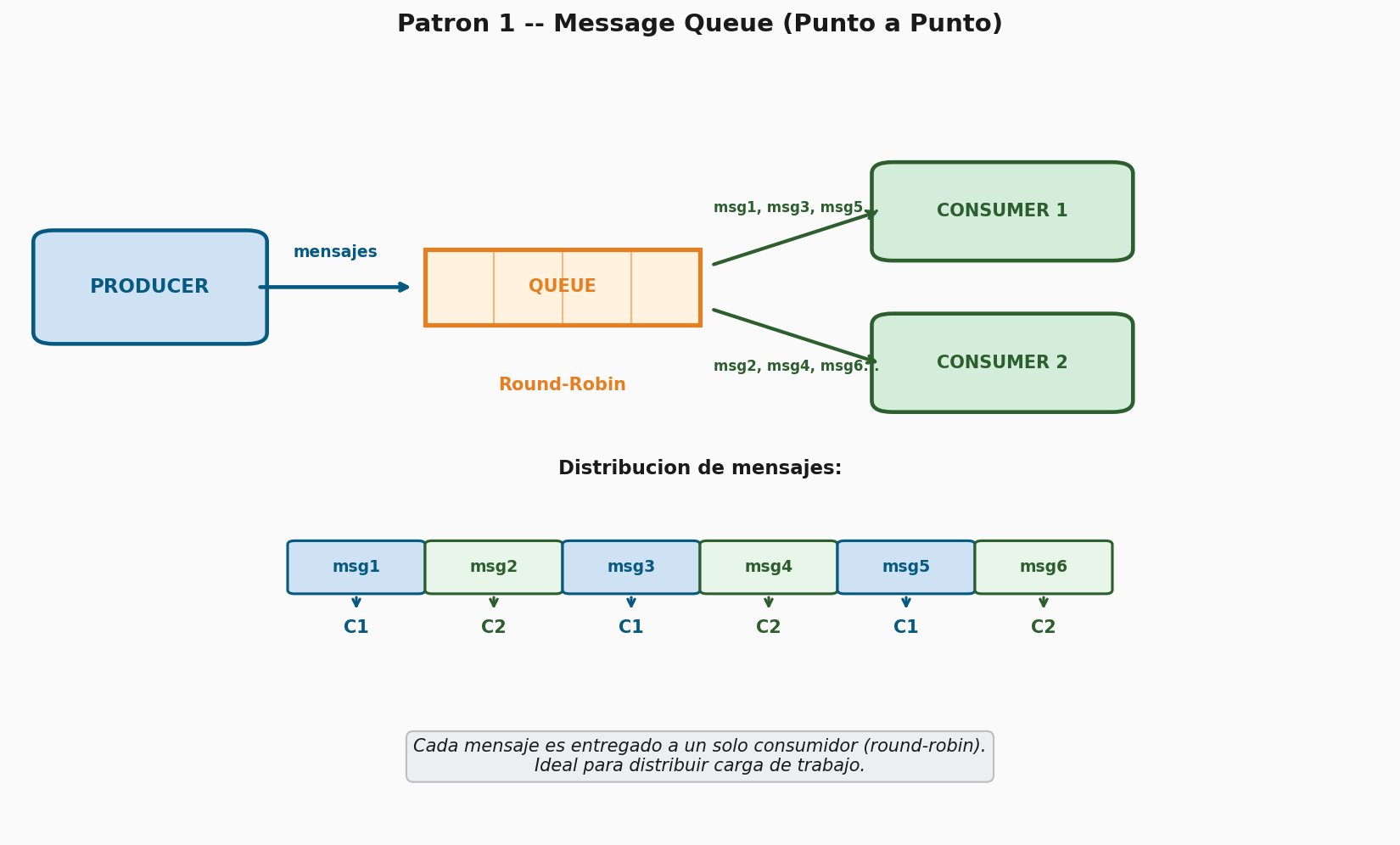 Patrón 1 — Message Queue