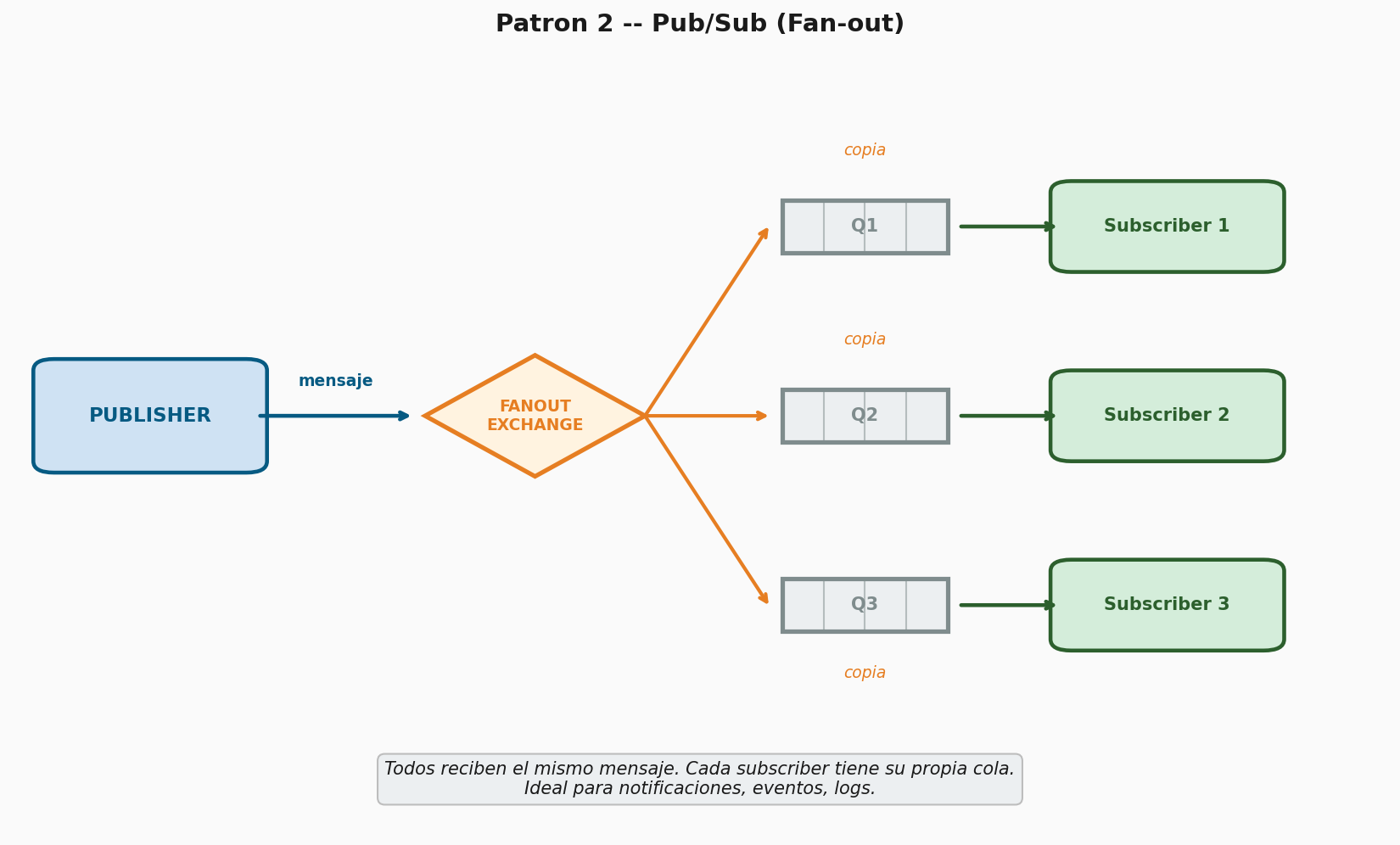 Patrón 2 — Pub/Sub Fan-out