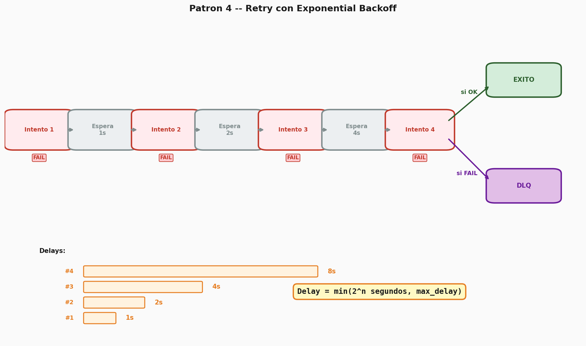 Patrón 4 — Retry con Exponential Backoff