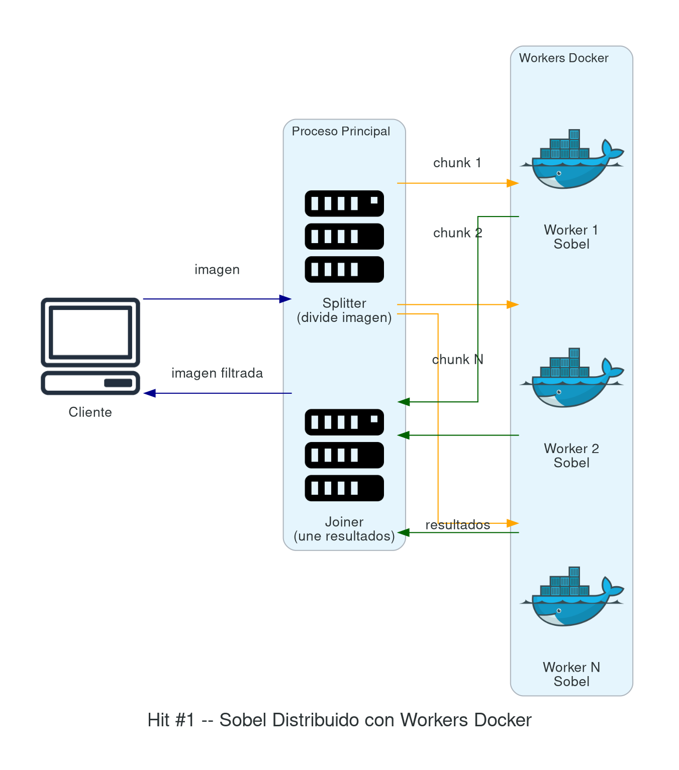 Hit #1 — Sobel Distribuido con Workers Docker
