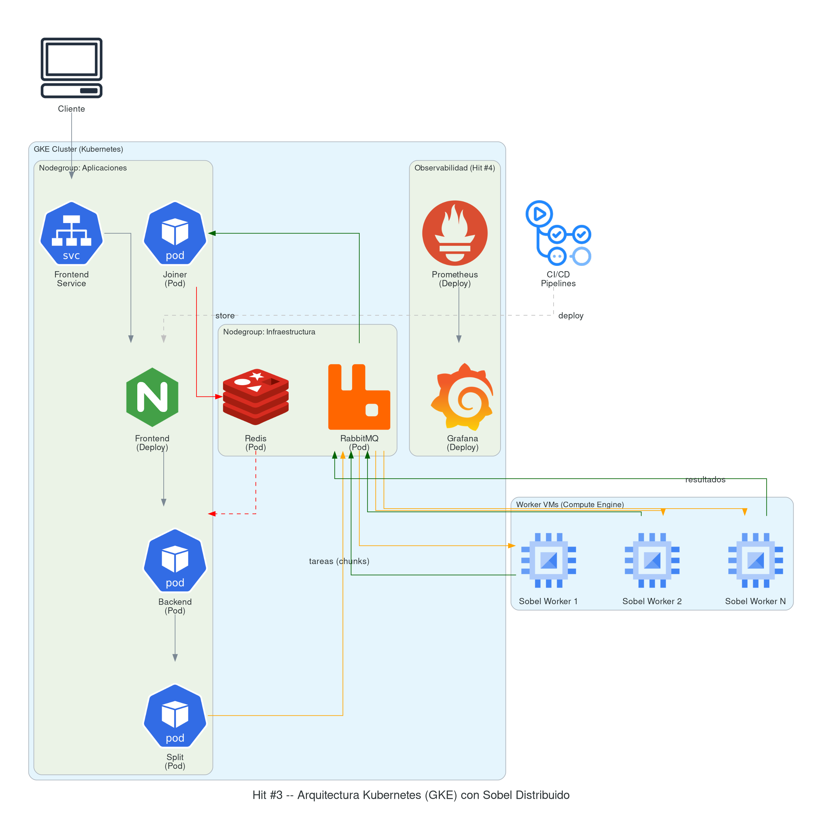 Hit #3 — Arquitectura Kubernetes (GKE)
