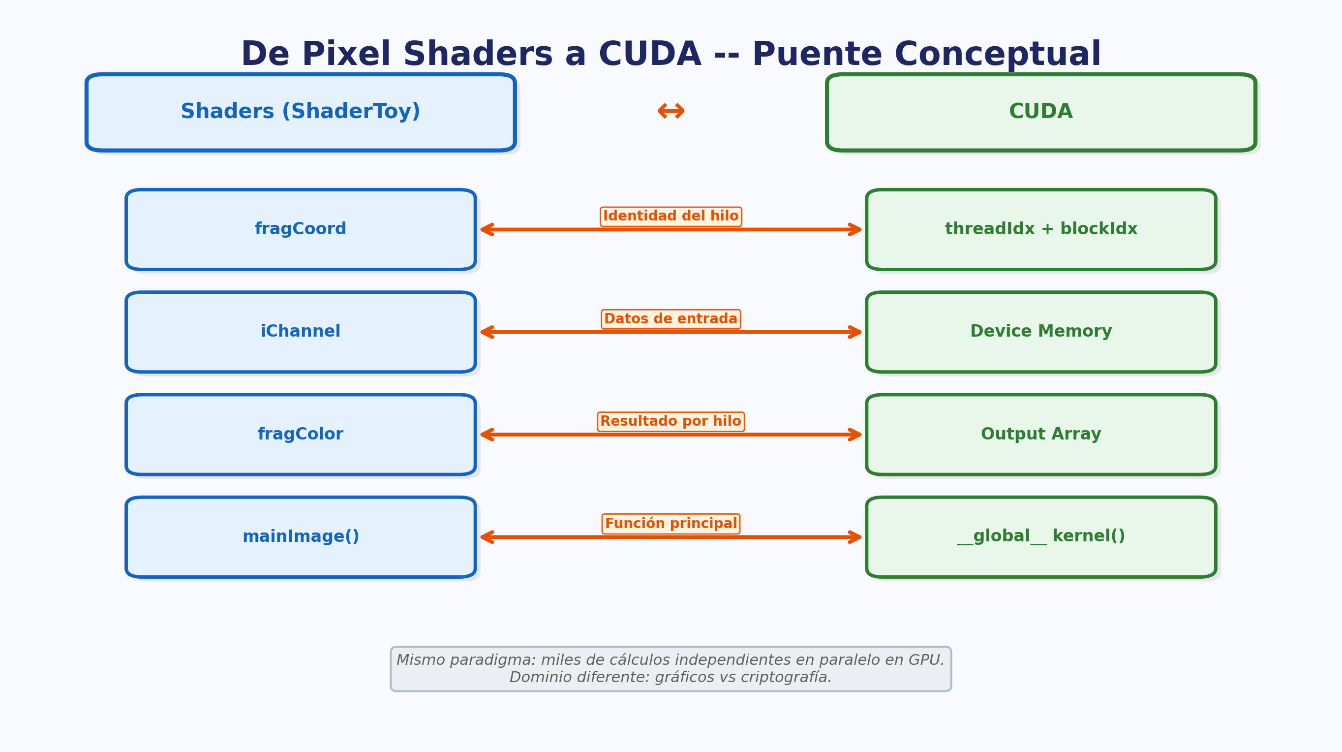 De Pixel Shaders a CUDA