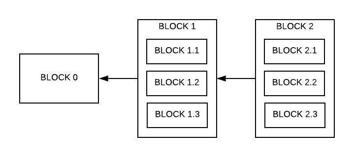 Estructura de bloques con sub-bloques de transacciones