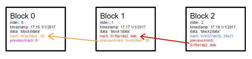 Estructura de bloques encadenados mediante hashes