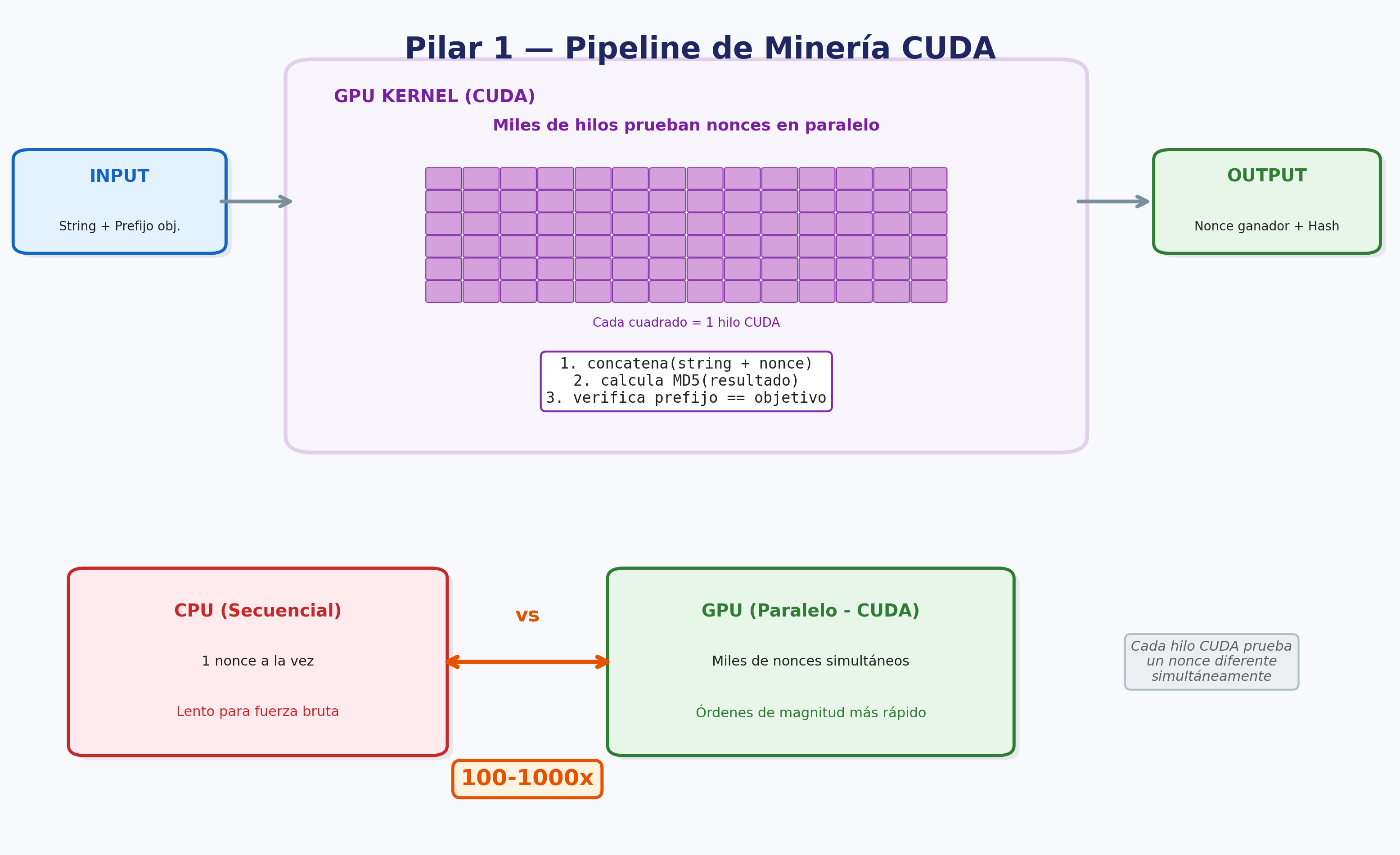 Pilar 1 - Pipeline de Minería CUDA