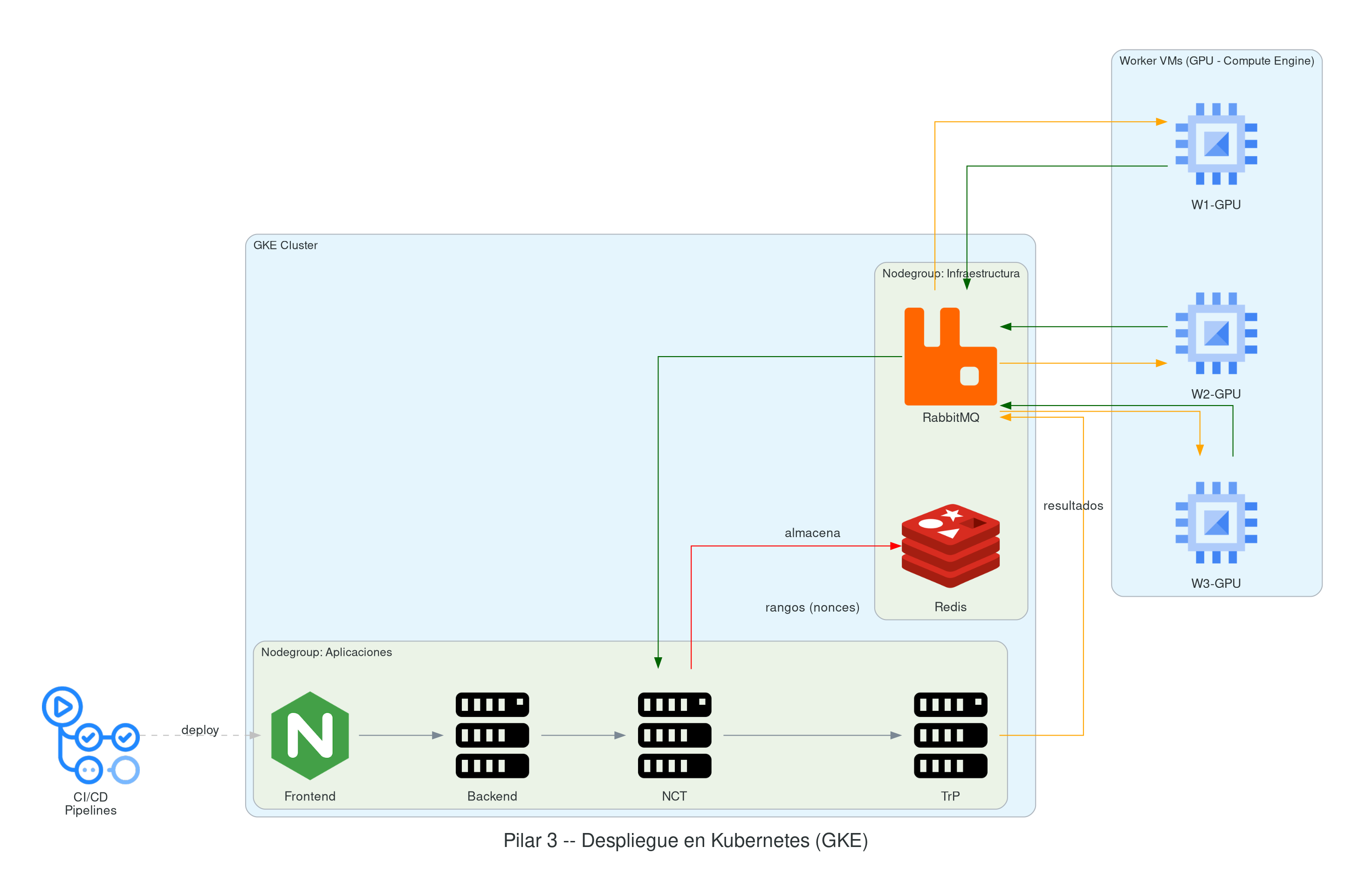 Pilar 3 - Despliegue en Kubernetes